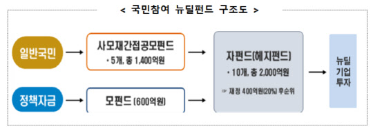 (금융투자협회 제공)